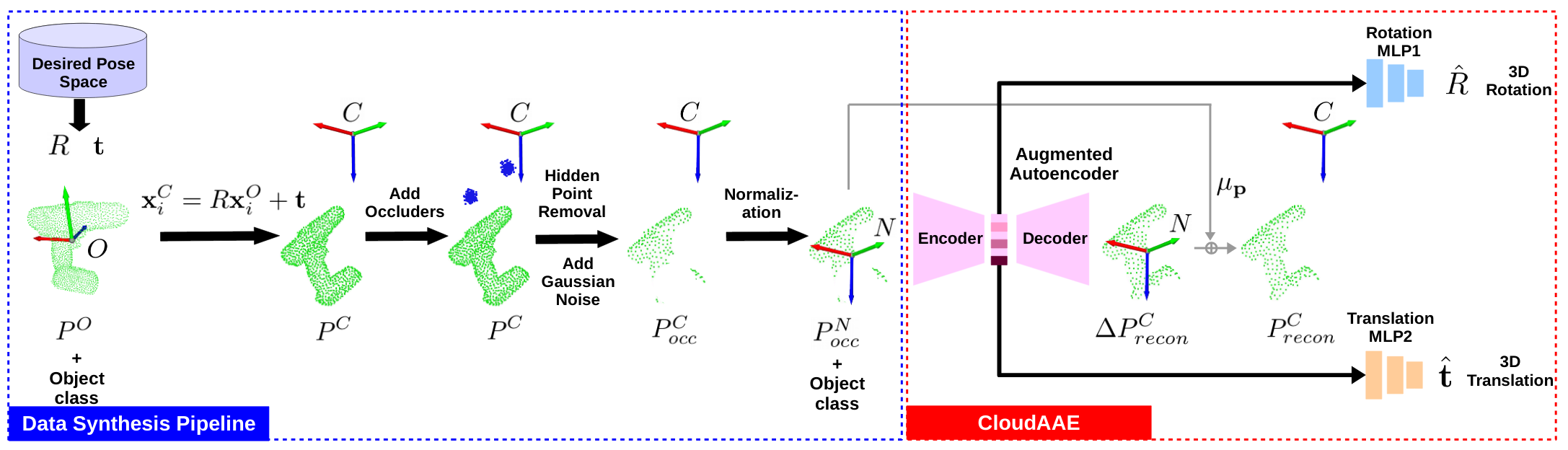 Our self-supervised training pipeline. Top: We start training our model...  | Download Scientific Diagram